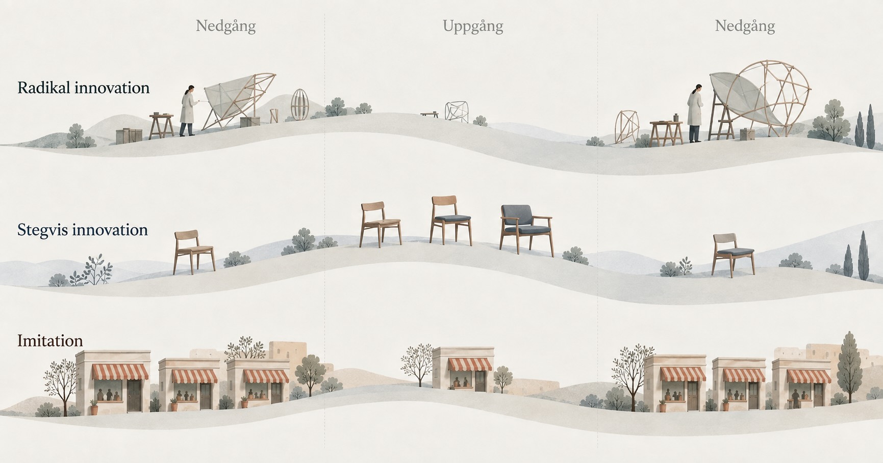 Illustration of different types of innovative entrepreneurship over time.
